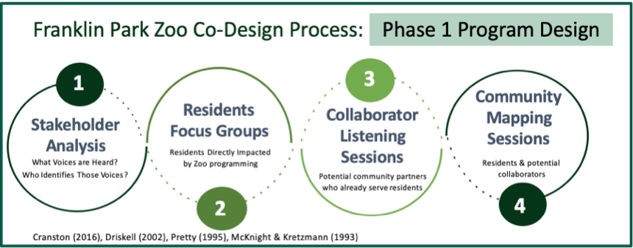 co-design process